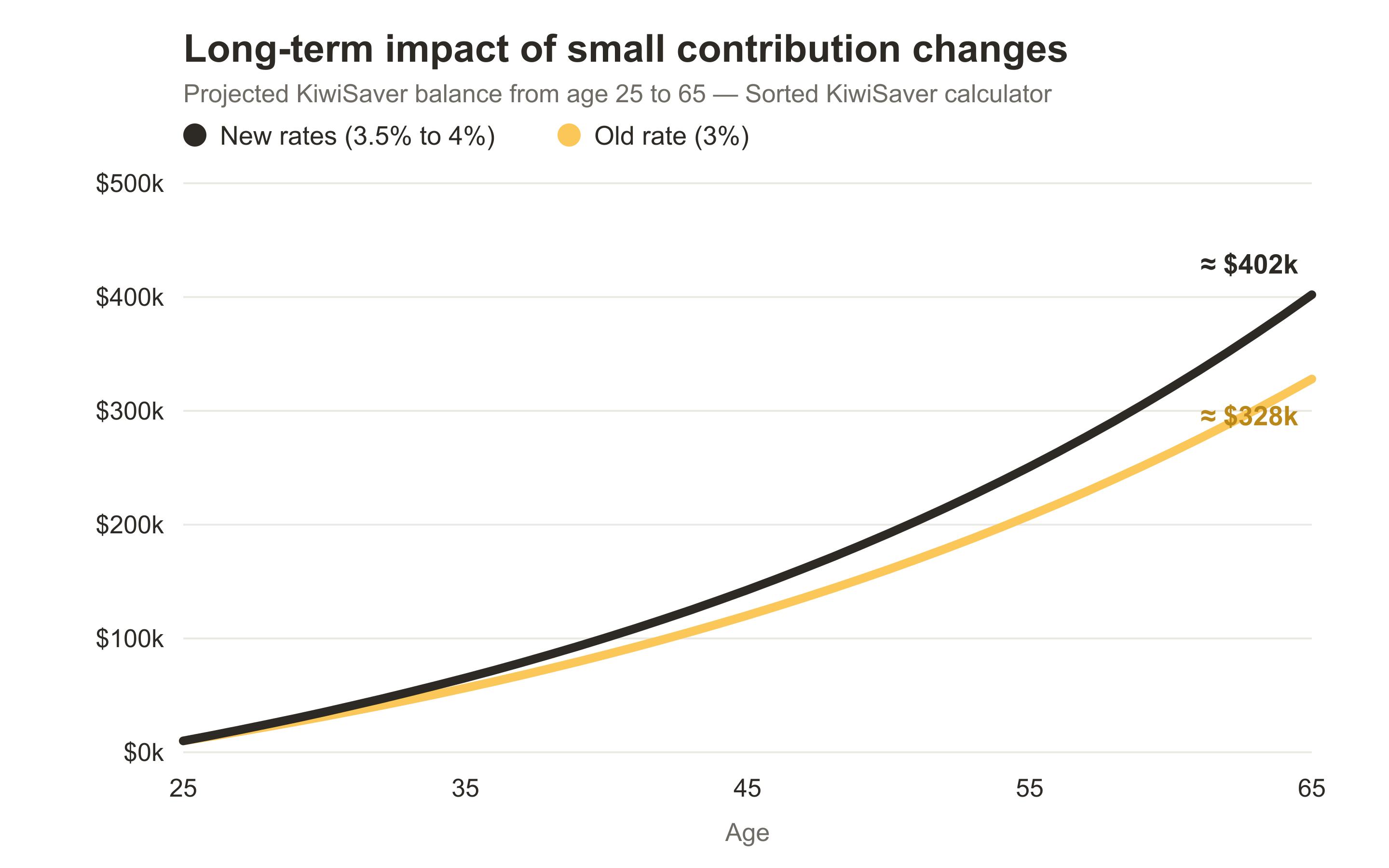 Line chart showing a projected KiwiSaver balance from age 25 to 65 of around $402,000 under the new 3.5% to 4% contribution rates versus around $328,000 under the old 3% rate