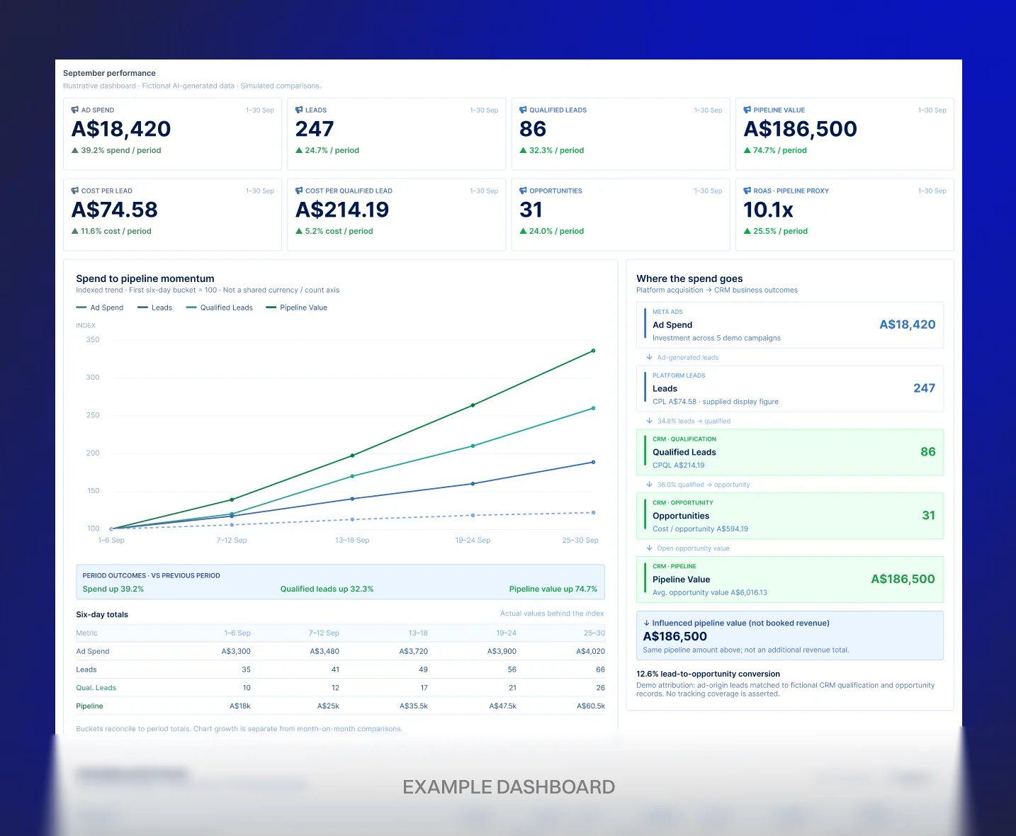 Example lead and pipeline performance dashboard showing ad spend, leads, qualified leads and pipeline value (illustrative data)