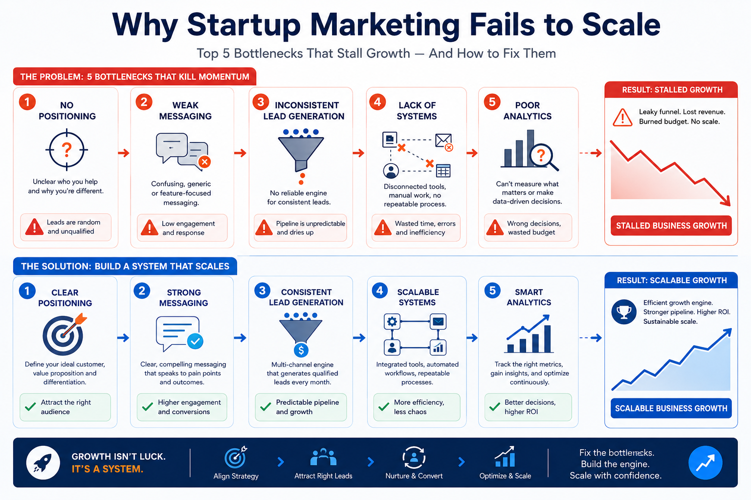 Infographic comparing the five reasons startup marketing fails to scale.