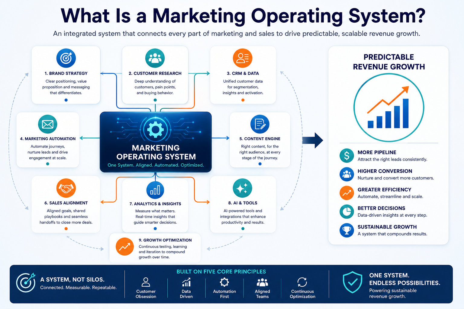 Infographic showing how a marketing operating system connects strategy, technology, and execution to drive predictable revenue growth.