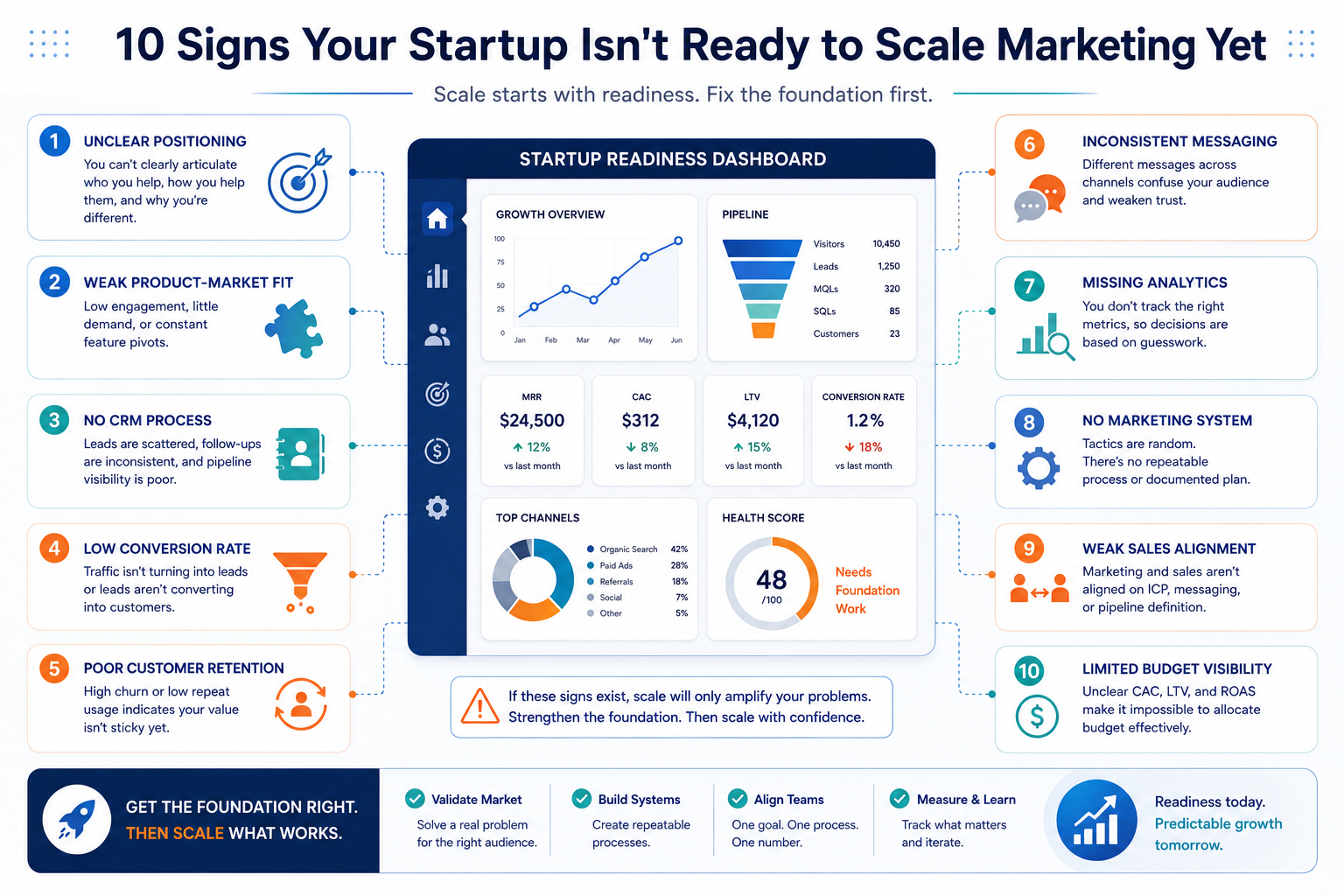Infographic outlining ten signs a startup is not yet ready to scale its marketing, centered around a startup readiness dashboard.
