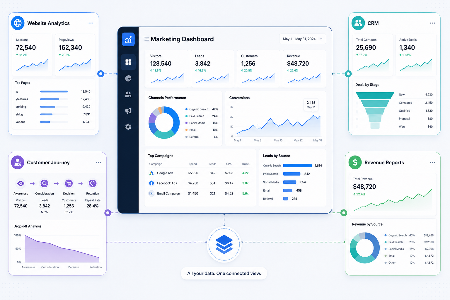 Marketing dashboard showing analytics, attribution, and customer behaviour for evidence-based marketing.