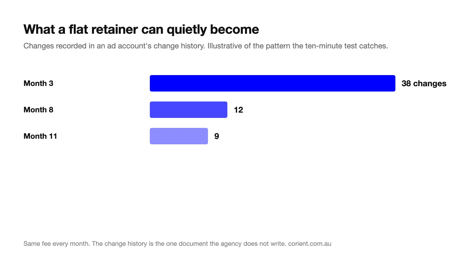 Bar chart of an illustrative flat-retainer account: 38 changes recorded in the ad account change history in month three, 12 in month eight, 9 in month eleven, same fee every month