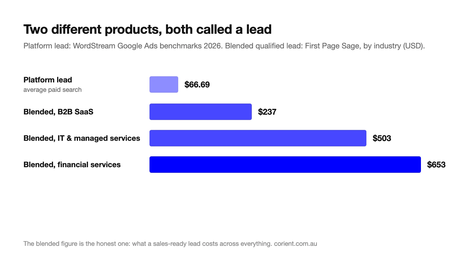 Bar chart comparing a platform lead, 66.69 dollars average paid search per WordStream, with blended qualified leads per First Page Sage: 237 dollars B2B SaaS, 503 IT and managed services, 653 financial services