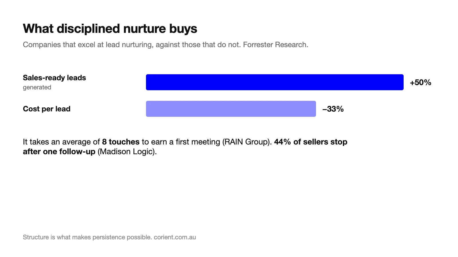 Bar chart of Forrester Research findings: companies that excel at lead nurturing generate 50 percent more sales-ready leads at 33 percent lower cost per lead
