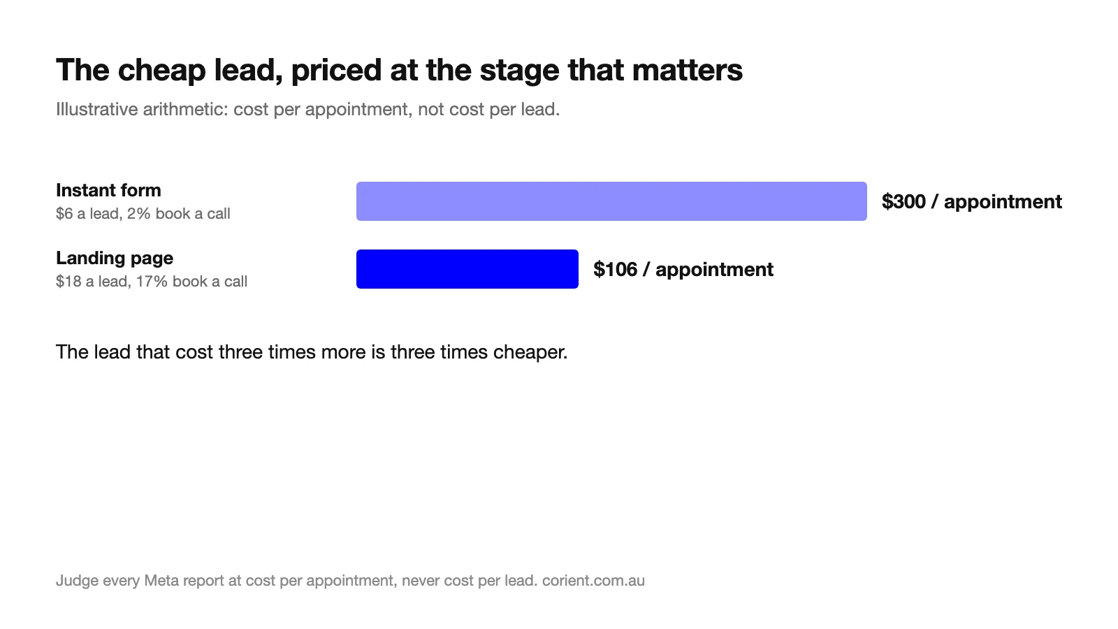 Illustrative comparison: instant form leads at 6 dollars converting at 2 percent cost 300 dollars per appointment, landing page leads at 18 dollars converting at 17 percent cost 106 dollars per appointment