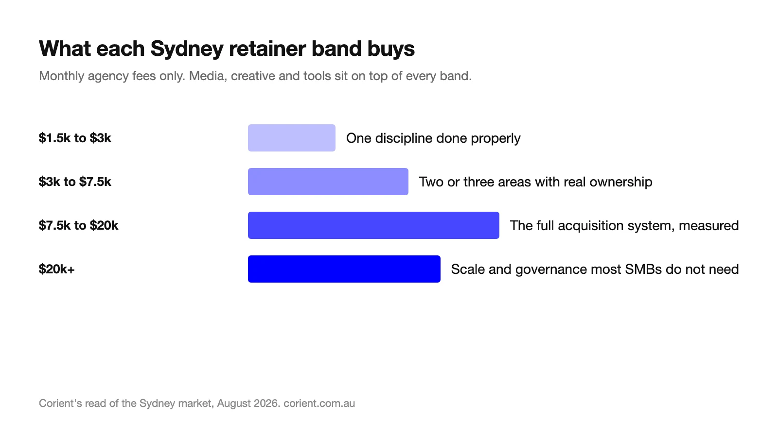 Chart of Sydney monthly retainer bands: 1,500 to 3,000 dollars buys one discipline, 3,000 to 7,500 two or three areas with real ownership, 7,500 to 20,000 the full system, above 20,000 enterprise coordination