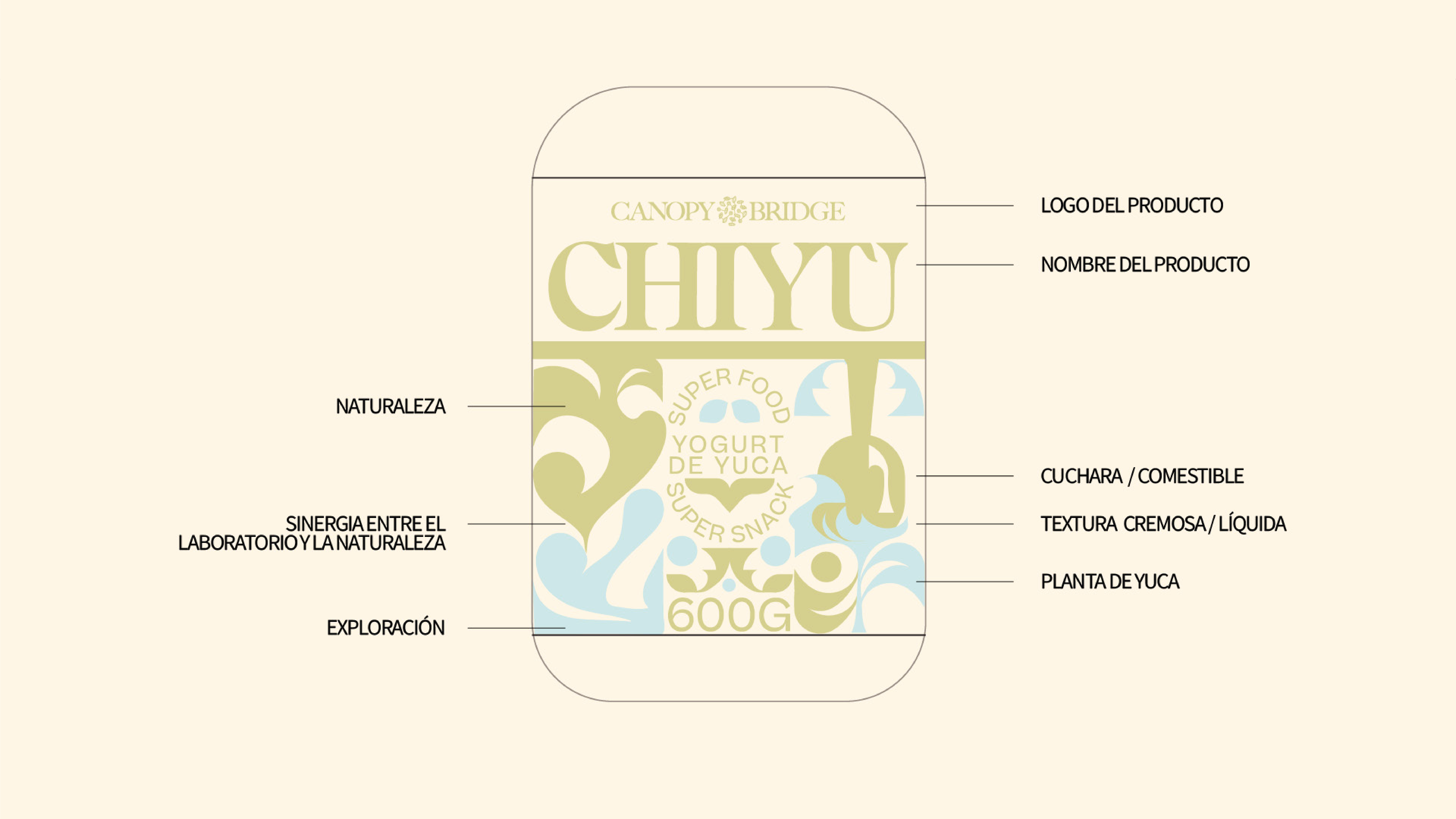 Chiyu yuca yogurt packaging concept for Canopy Bridge by Lunalunares, showing a rounded label structure with tropical nature symbols, creamy texture cues, edible spoon iconography, and superfood messaging.