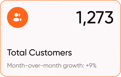 Dashboard card showing 1,273 total customers with a month-over-month growth of plus 9 percent.