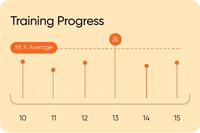 Bar chart showing training progress with an 85 percent average marked above day 13.