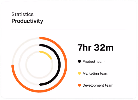 Circular chart showing 7hr 32m productivity by product, marketing, and development teams in black, yellow, and orange.