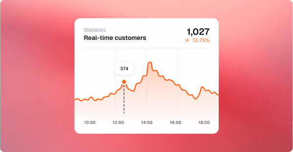 Line graph showing real-time customers peaking around 1,027 with a 12.75% increase.