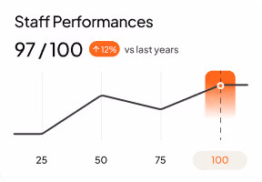 Line graph showing staff performance score of 97 out of 100 with 12% increase from last year.