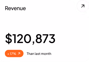 Revenue is $120,873, up 17% compared to last month.