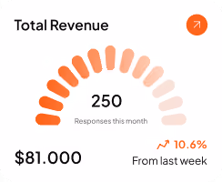 Total revenue gauge showing 250 responses and $81,000 with a 10.6% decrease from last week.