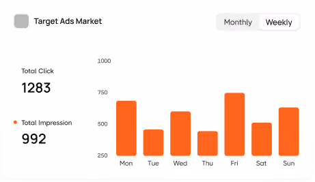 Bar chart of weekly target ads impressions from Monday to Sunday with total clicks 1283 and impressions 992.