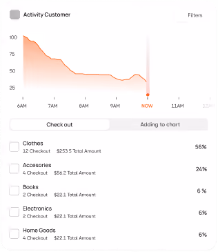 Customer activity graph from 6AM to 11AM with checkouts and category sales percentages listed below.