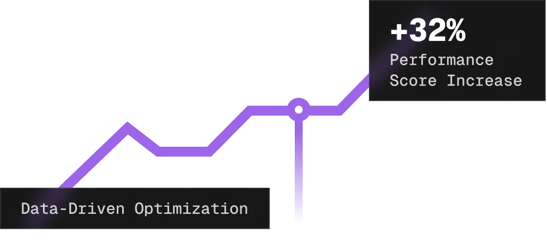 Graph showing a 32% increase in performance score after data-driven optimization.