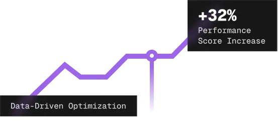 Graph showing a 32% increase in performance score after data-driven optimization.