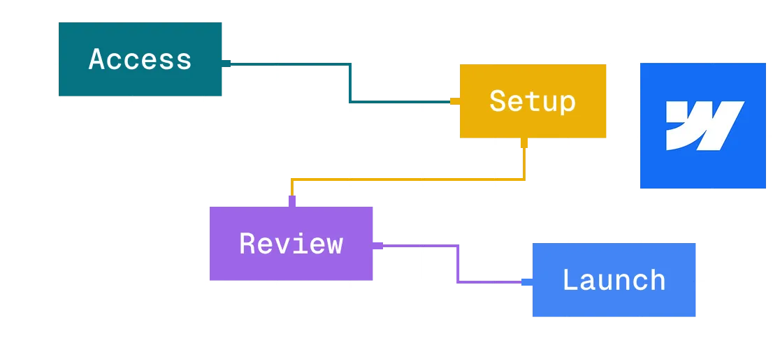 Diagram showing Access, Setup, Review, and Launch blocks connected by lines on a black grid background.