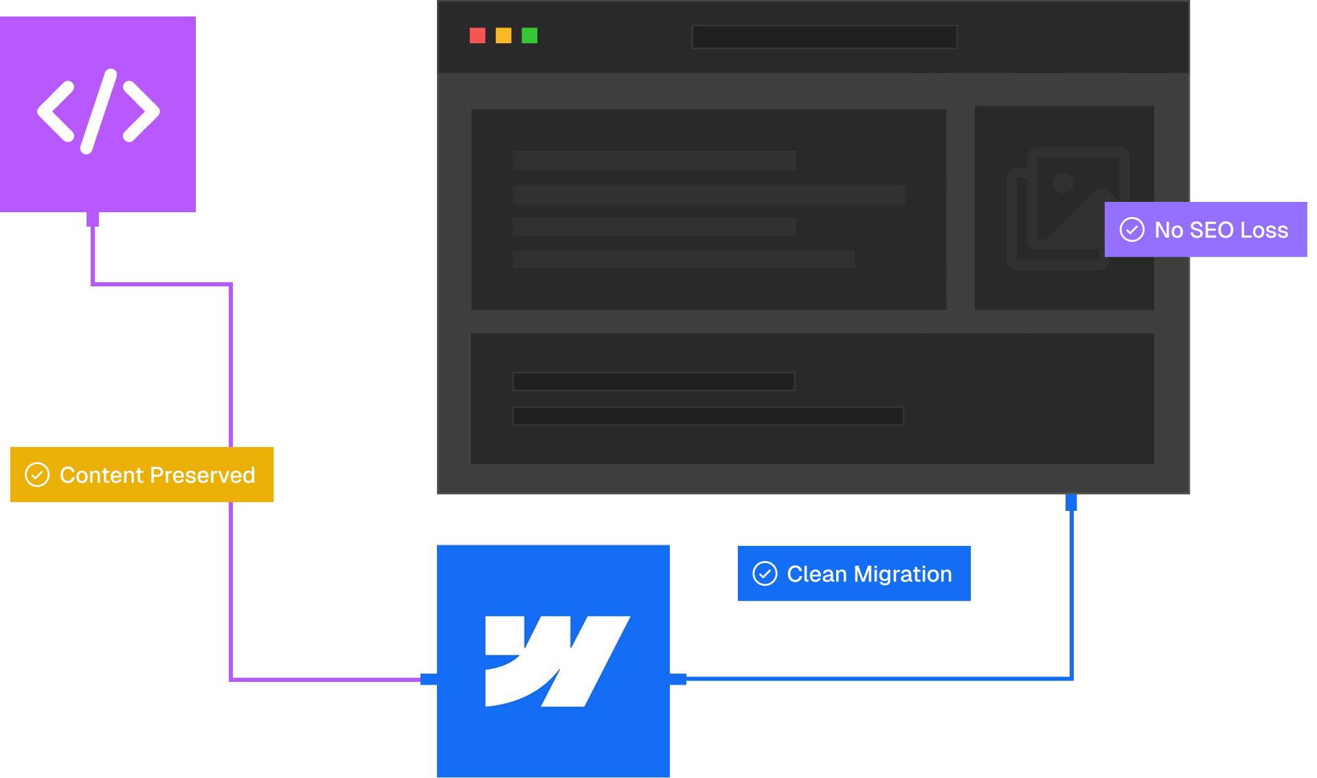 Diagram showing code linking to a website with preserved content, no SEO loss, and clean migration.