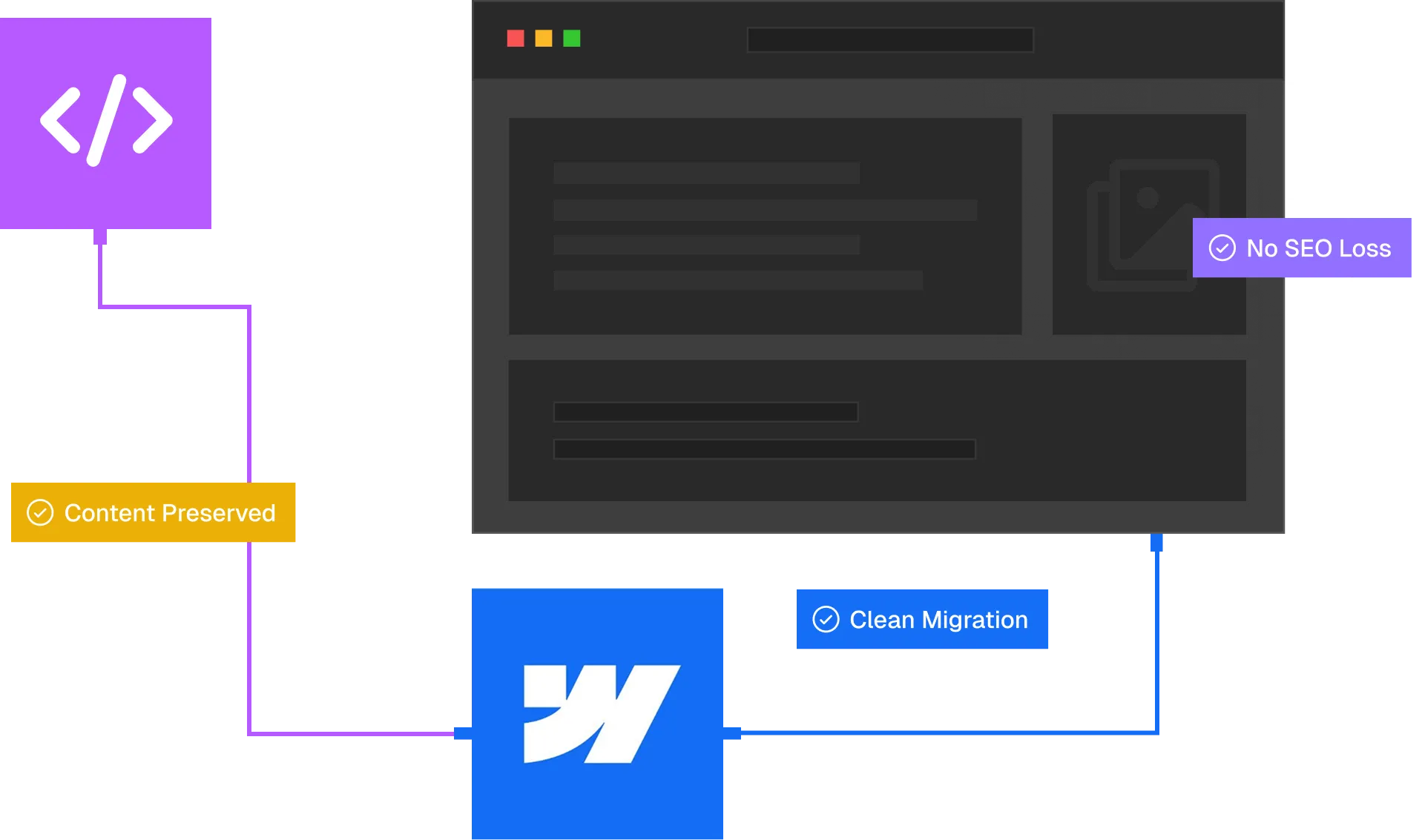 Diagram showing code linking to a website with preserved content, no SEO loss, and clean migration.