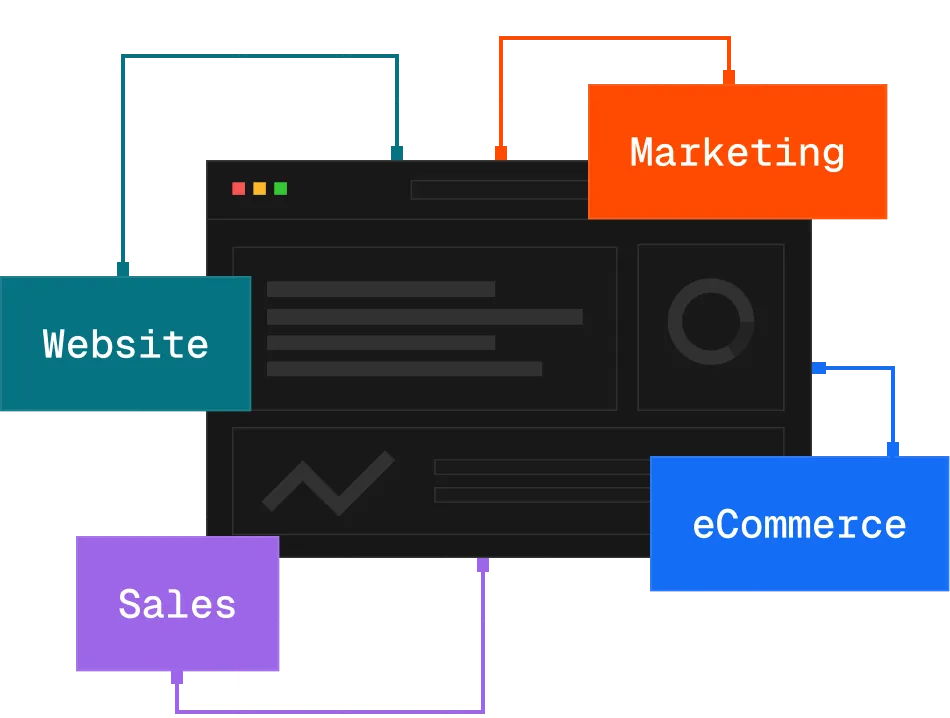 Dashboard illustration linking a website to marketing, sales, and eCommerce in colored boxes.