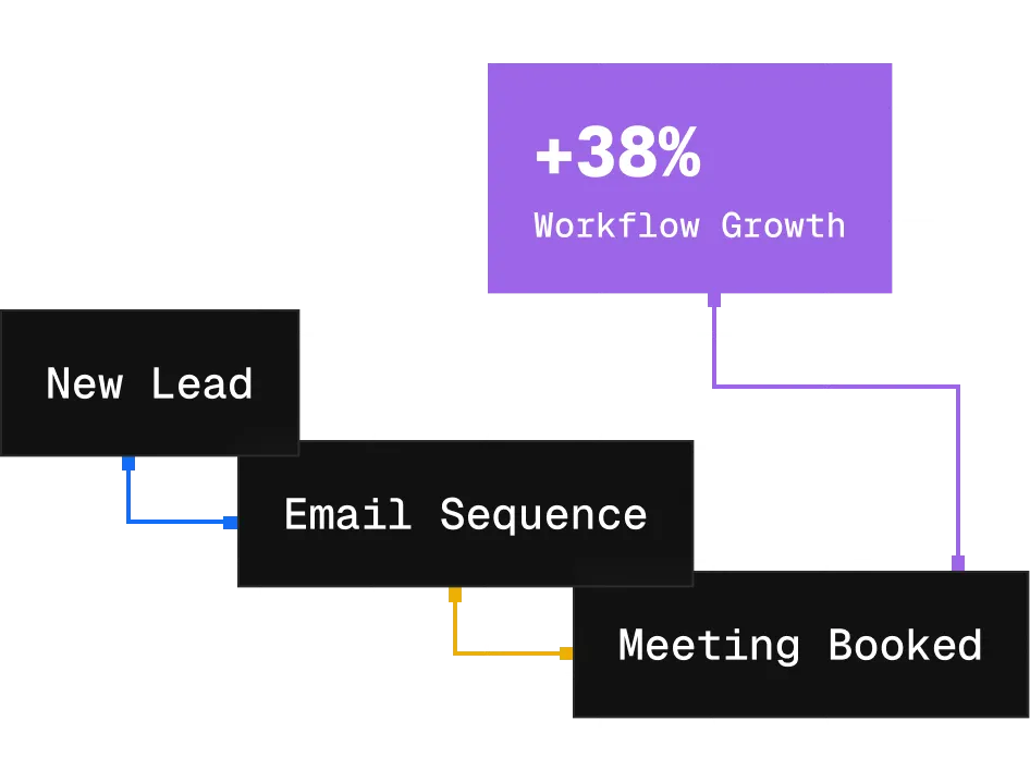 Flowchart showing new lead triggering email sequence leading to meeting booked and 38% workflow growth.