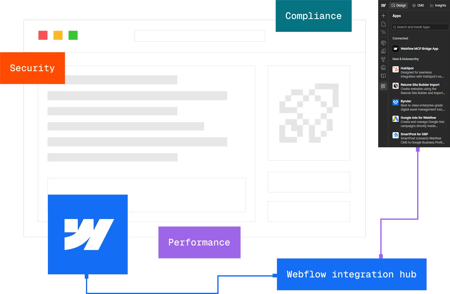Diagram showing Webflow integration hub with focus on security, compliance, and performance features.