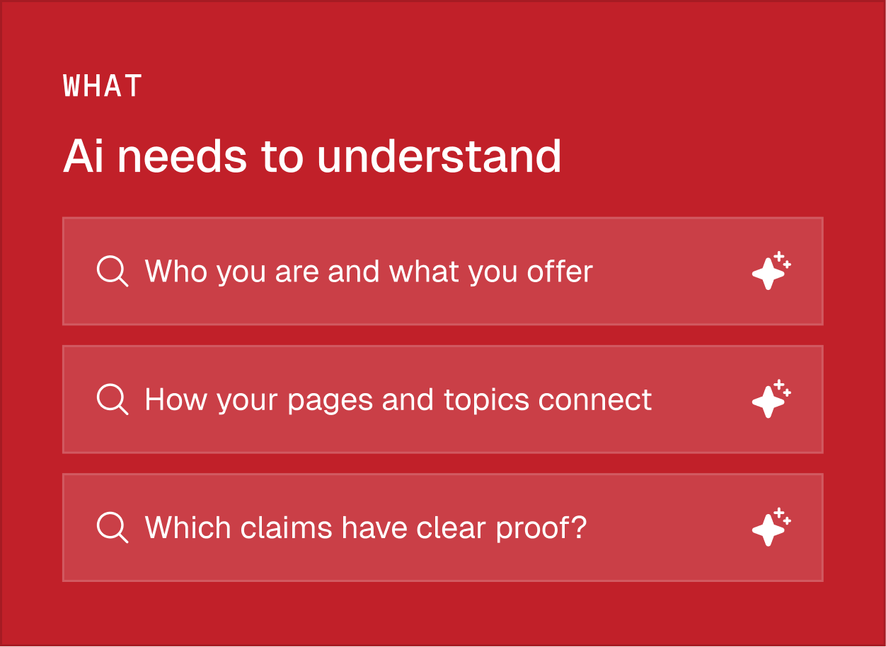 Red infographic titled 'What AI needs to understand' with three points about identity, connections, and proof.