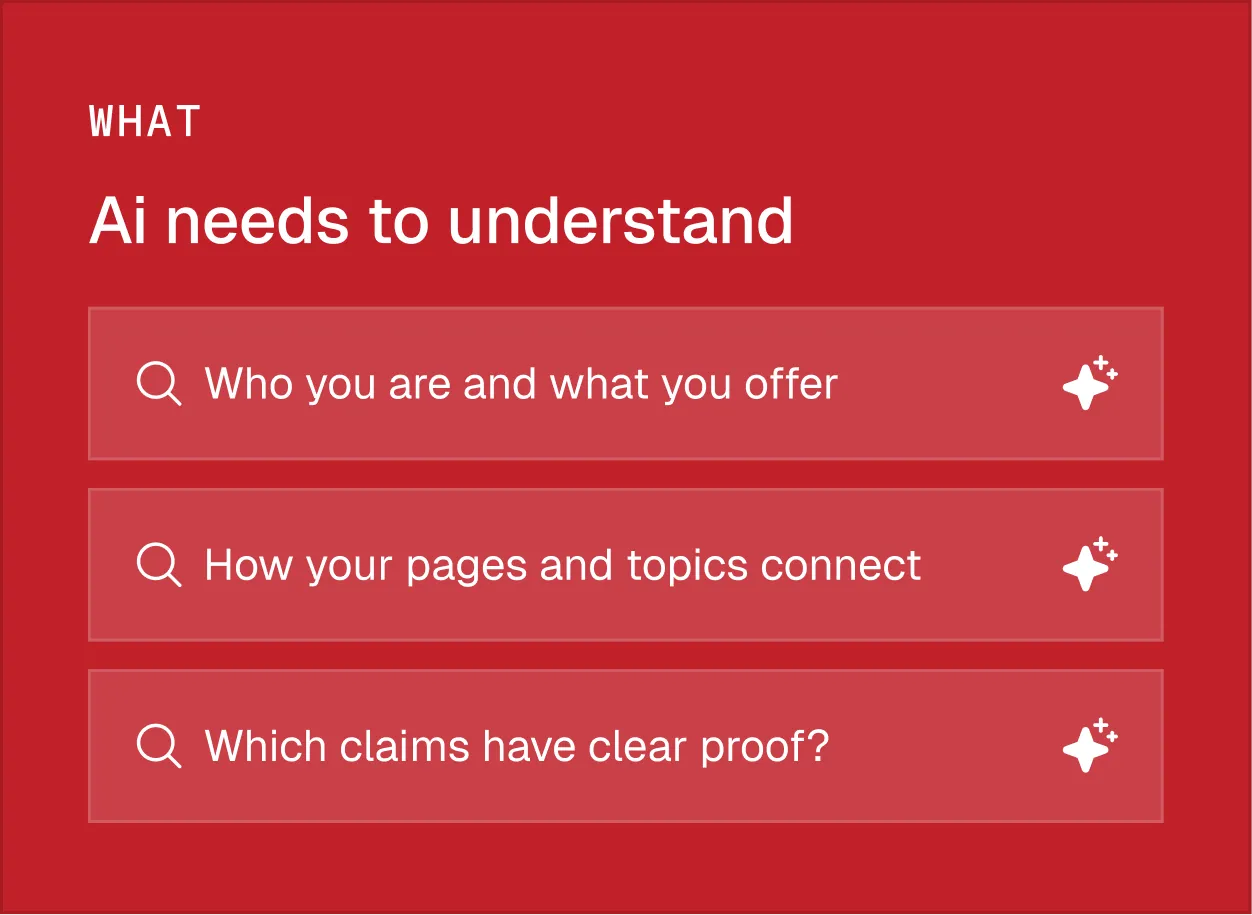 Red infographic titled 'What AI needs to understand' with three points about identity, connections, and proof.