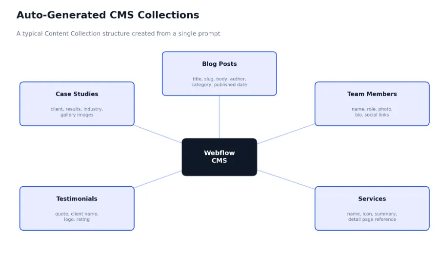 auto generated cms collections