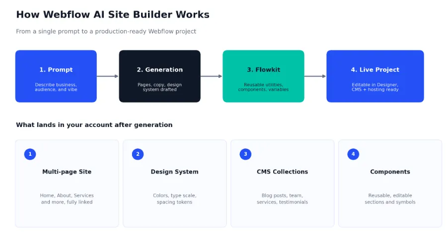 How webflow ai site builder works