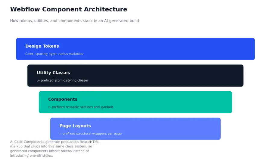 webflow component architecture