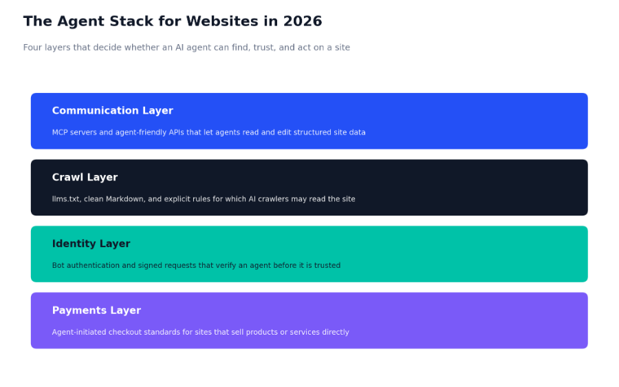 the agent stack for websitres in 2026