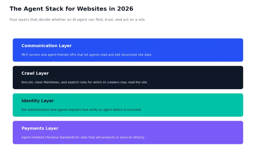 the agent stack for websitres in 2026