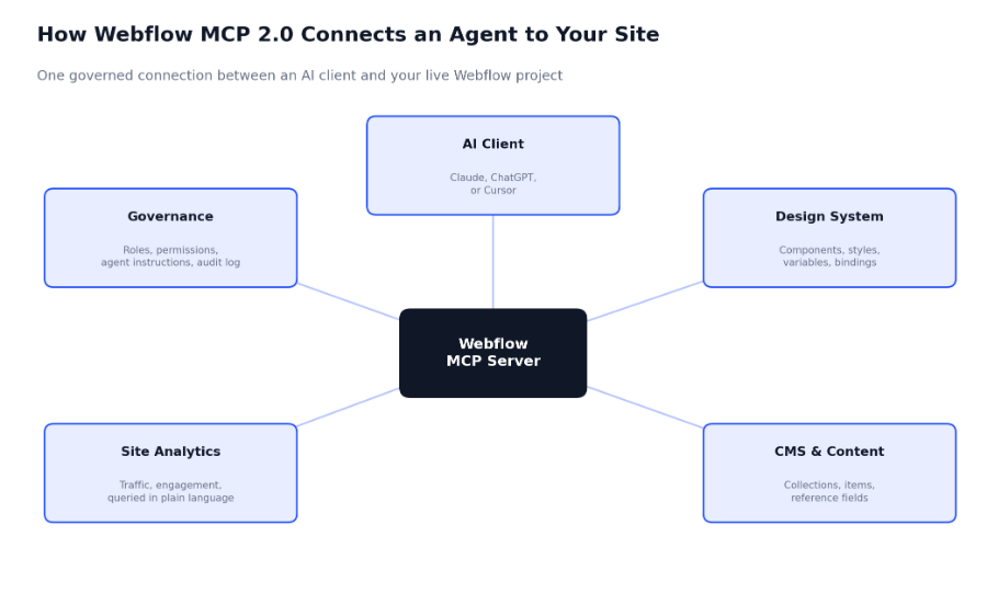 how webflow mcp 2.0 connects an agent to your site