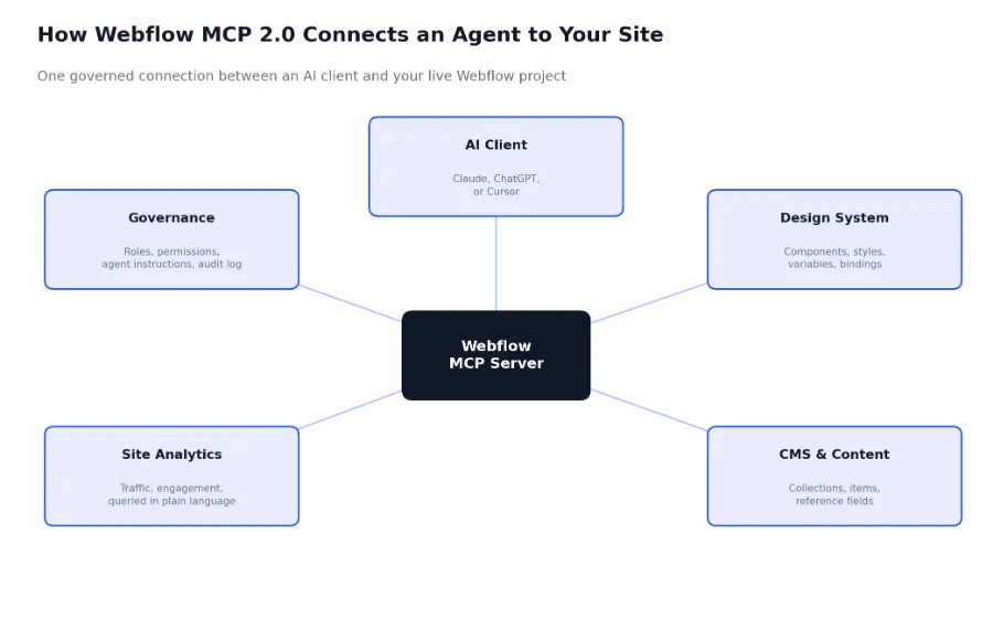 how webflow mcp 2.0 connects an agent to your site