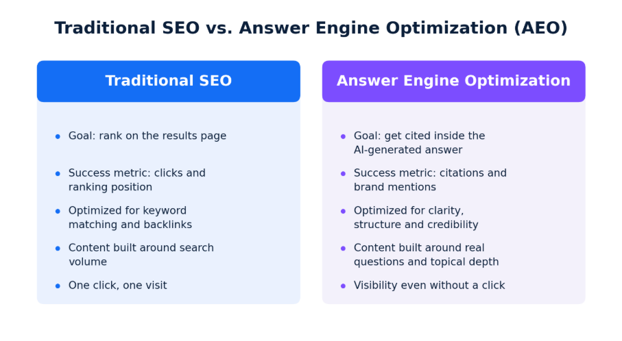 AEO vs SEO comparison
