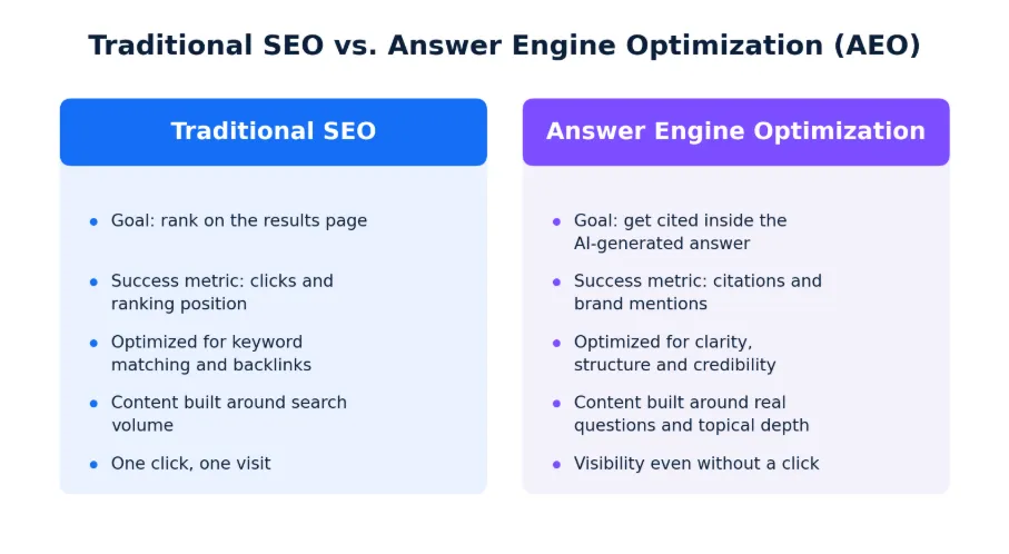 AEO vs SEO comparison 