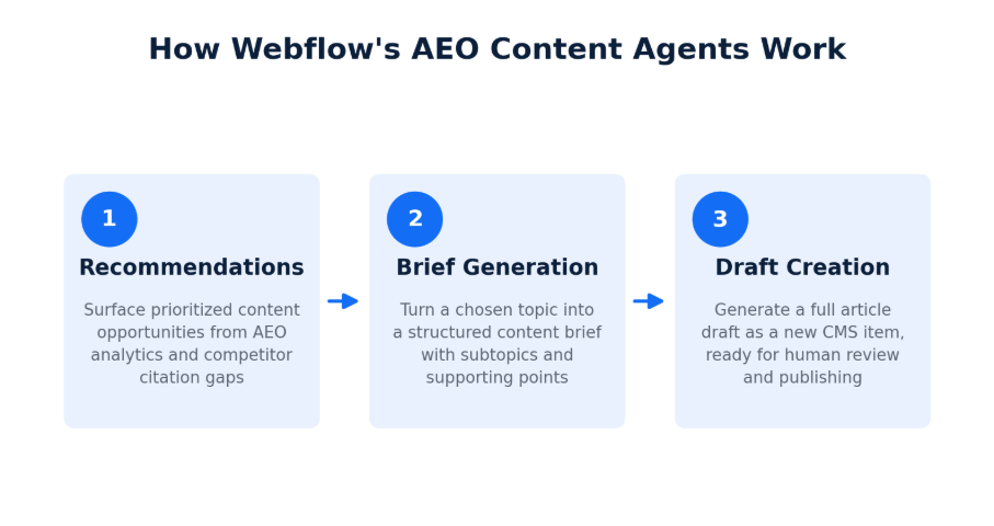 how webflow's AEO content agents work