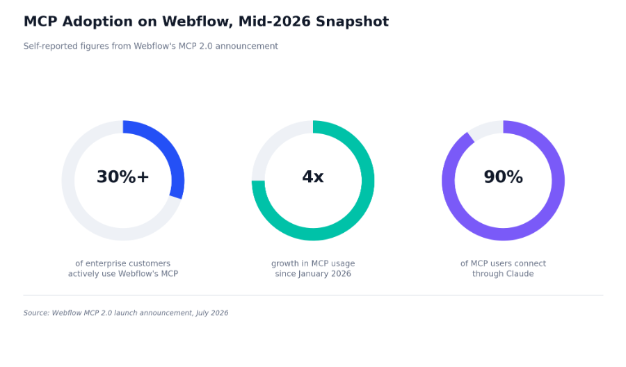 mcp adoption on webflow, mid 2026 snapshot