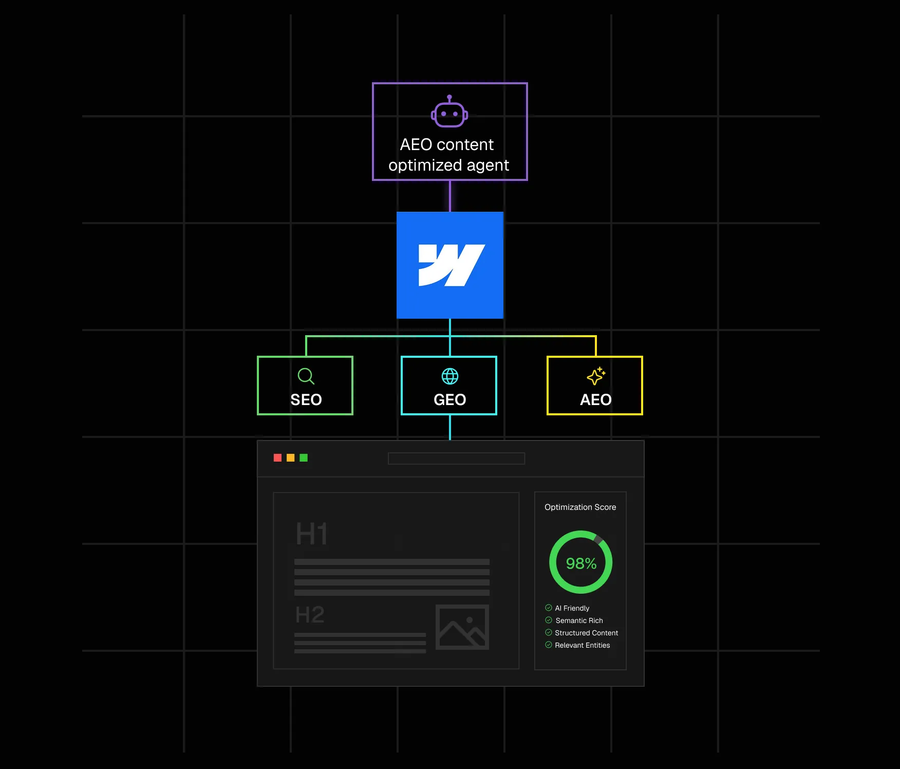 Webflow Just Launched Aeo Content Optimization Agents: What It Means For Your Website 