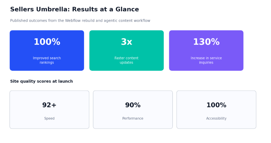 sellers umbrella: results at a glance