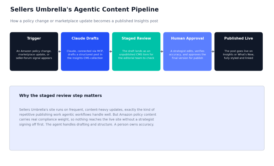 sellers umbrella's agentic content pipeline