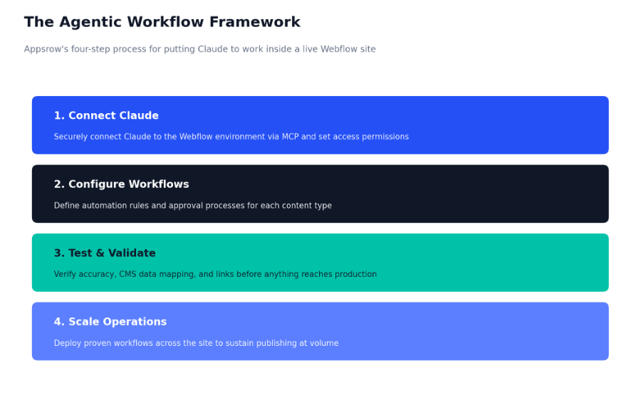 the agentic workflow framework