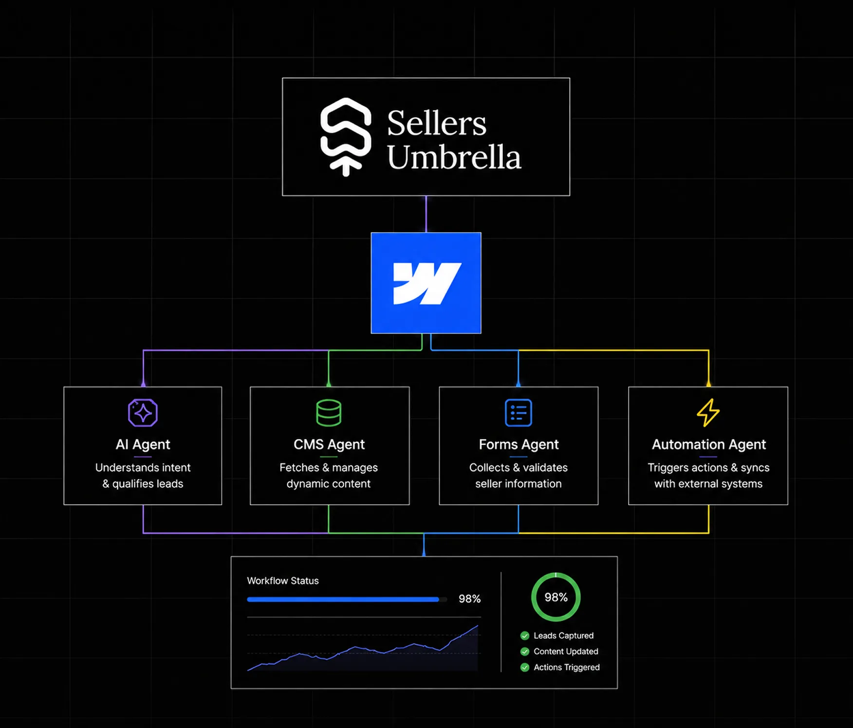 How We Built an Agentic Workflow for Sellers Umbrella on Webflow
