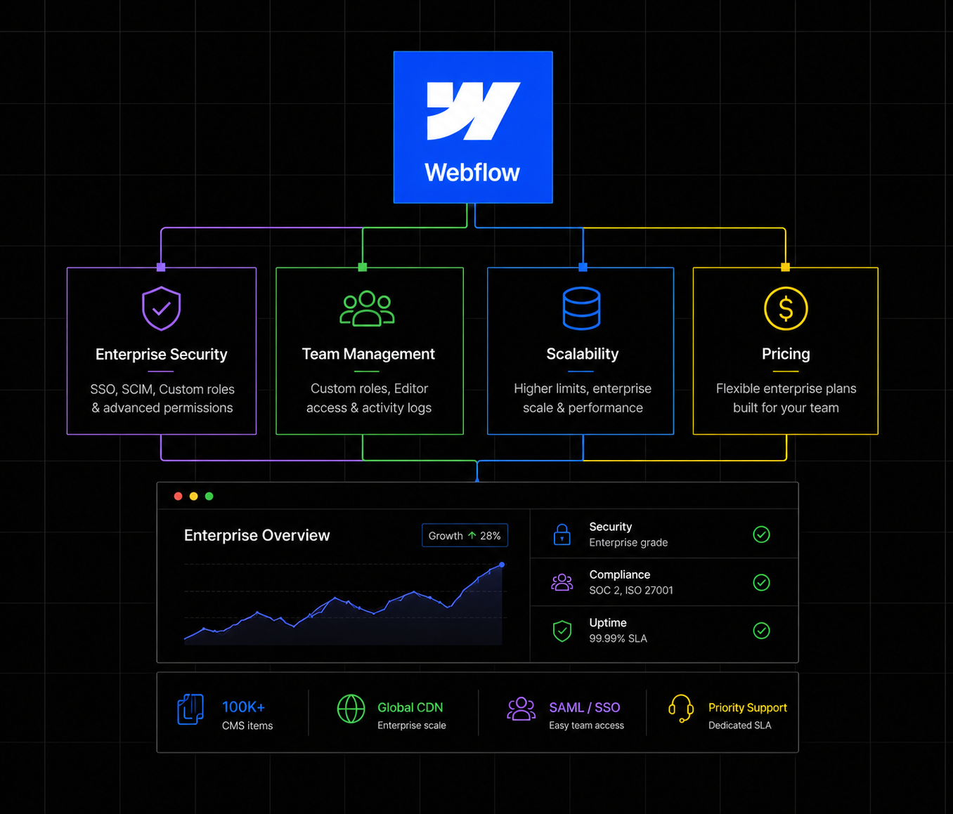 Webflow Enterprise Guide 2026: Features, Pricing & Security 