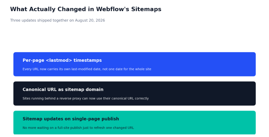 what actually changed in webflow's sitemaps