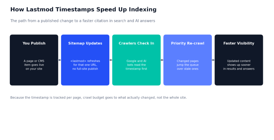 how lastmod timestamps speed up indexing